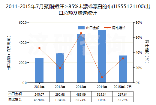 2011-2015年7月聚酯短纖≥85%未漂或漂白的布(HS55121100)出口總額及增速統(tǒng)計